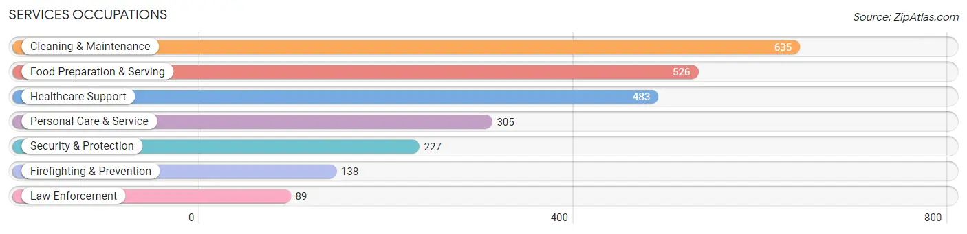 Services Occupations in Zip Code 44663