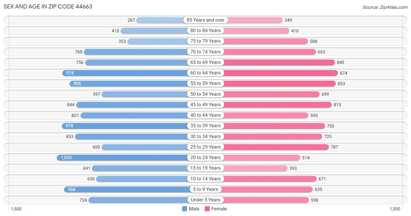 Sex and Age in Zip Code 44663