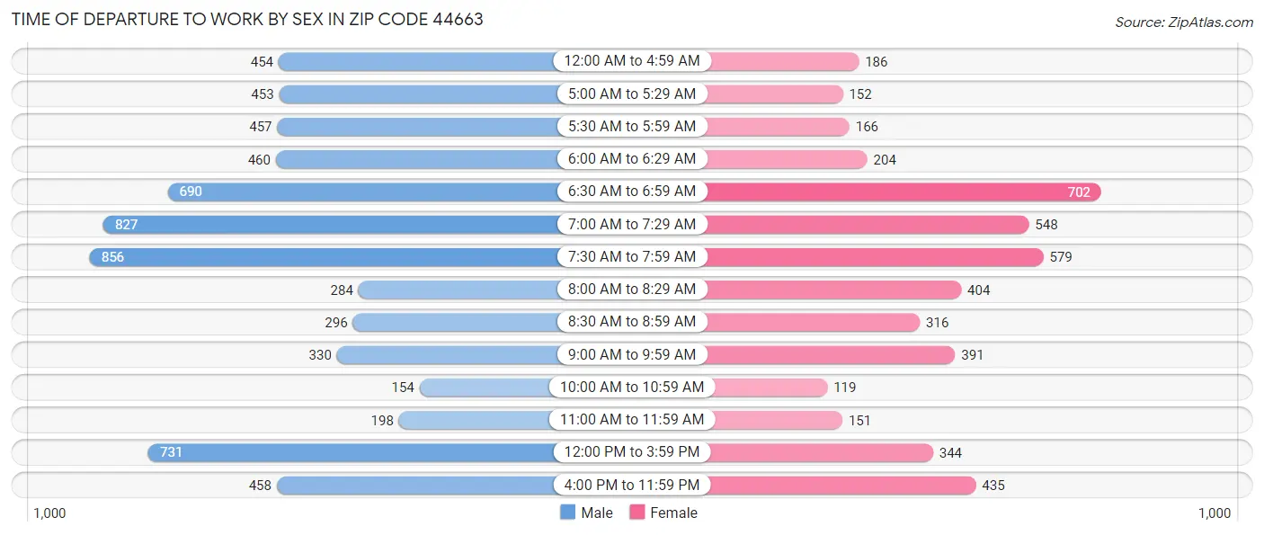 Time of Departure to Work by Sex in Zip Code 44663