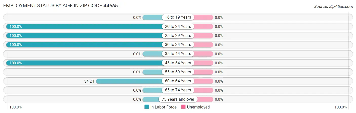 Employment Status by Age in Zip Code 44665