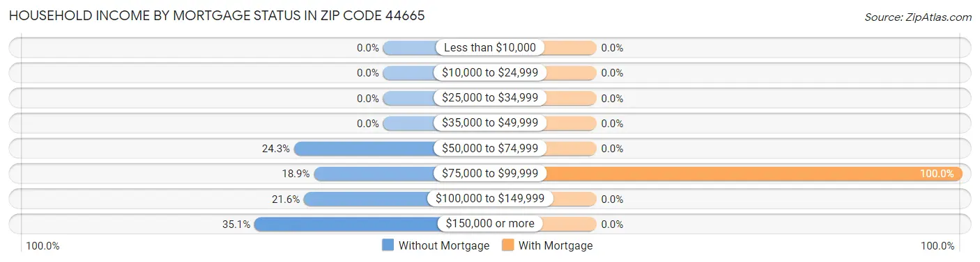 Household Income by Mortgage Status in Zip Code 44665