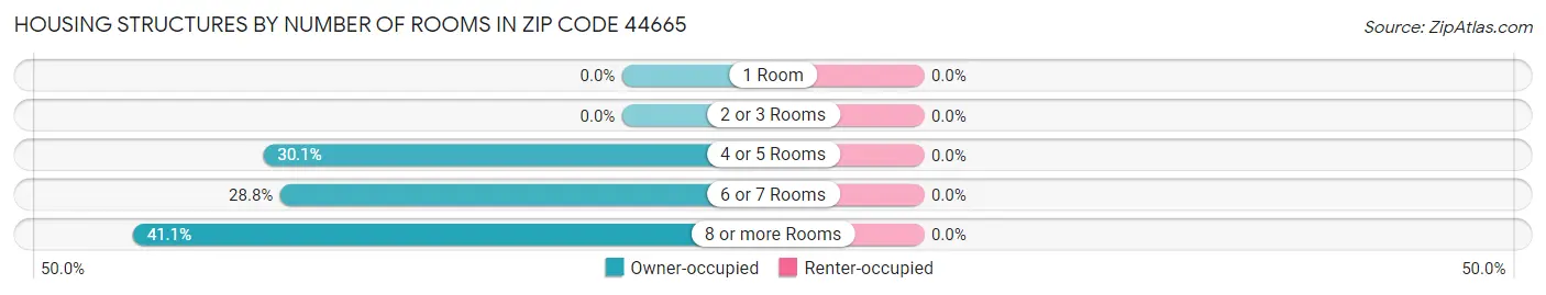 Housing Structures by Number of Rooms in Zip Code 44665