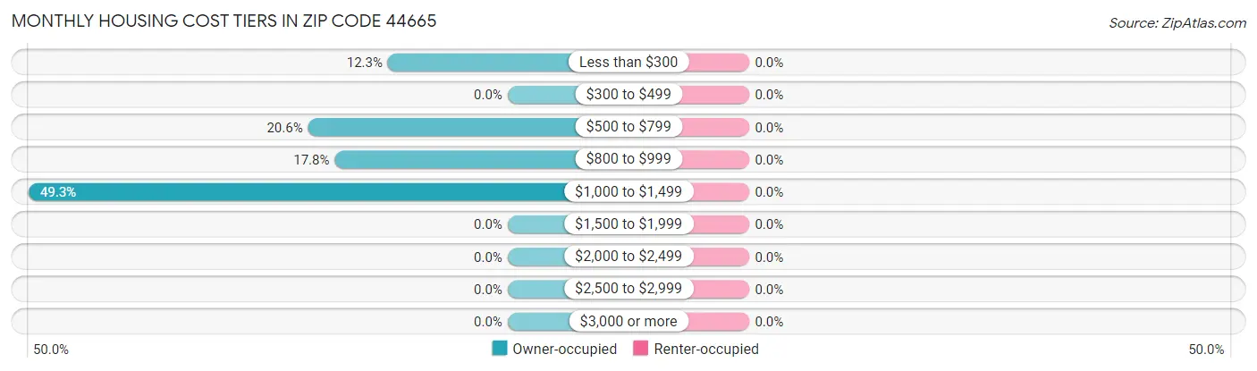 Monthly Housing Cost Tiers in Zip Code 44665