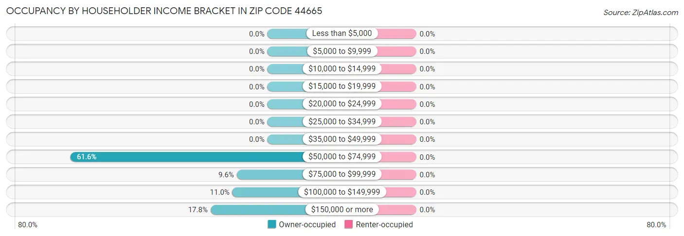 Occupancy by Householder Income Bracket in Zip Code 44665