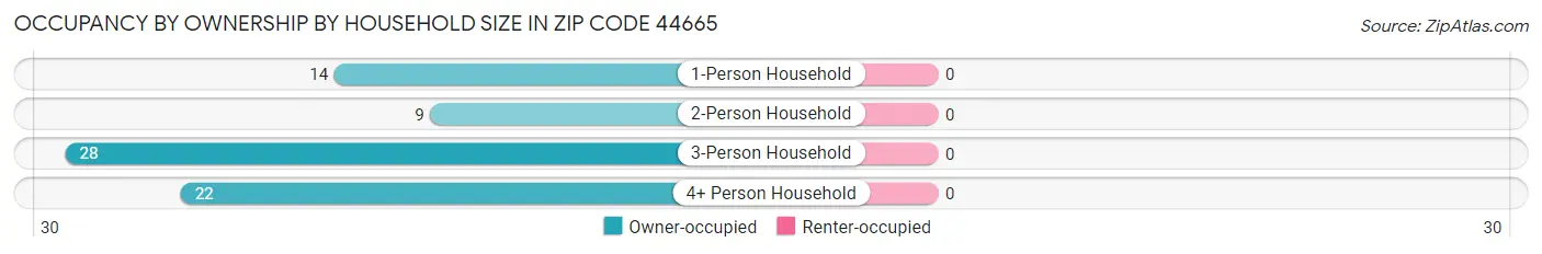 Occupancy by Ownership by Household Size in Zip Code 44665