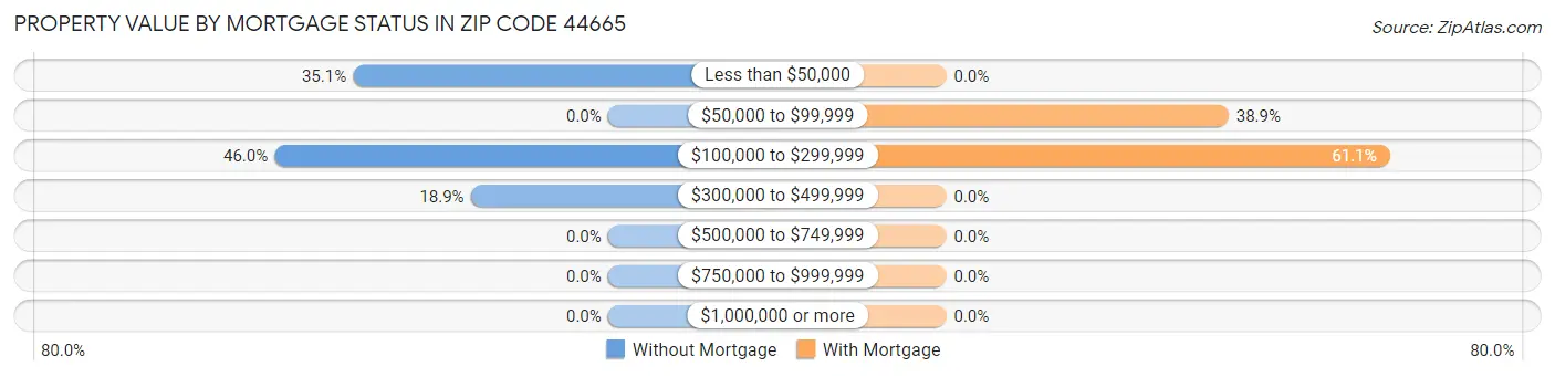 Property Value by Mortgage Status in Zip Code 44665