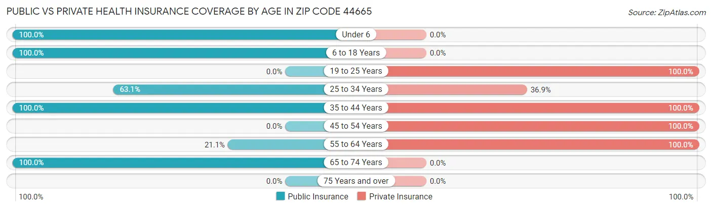 Public vs Private Health Insurance Coverage by Age in Zip Code 44665