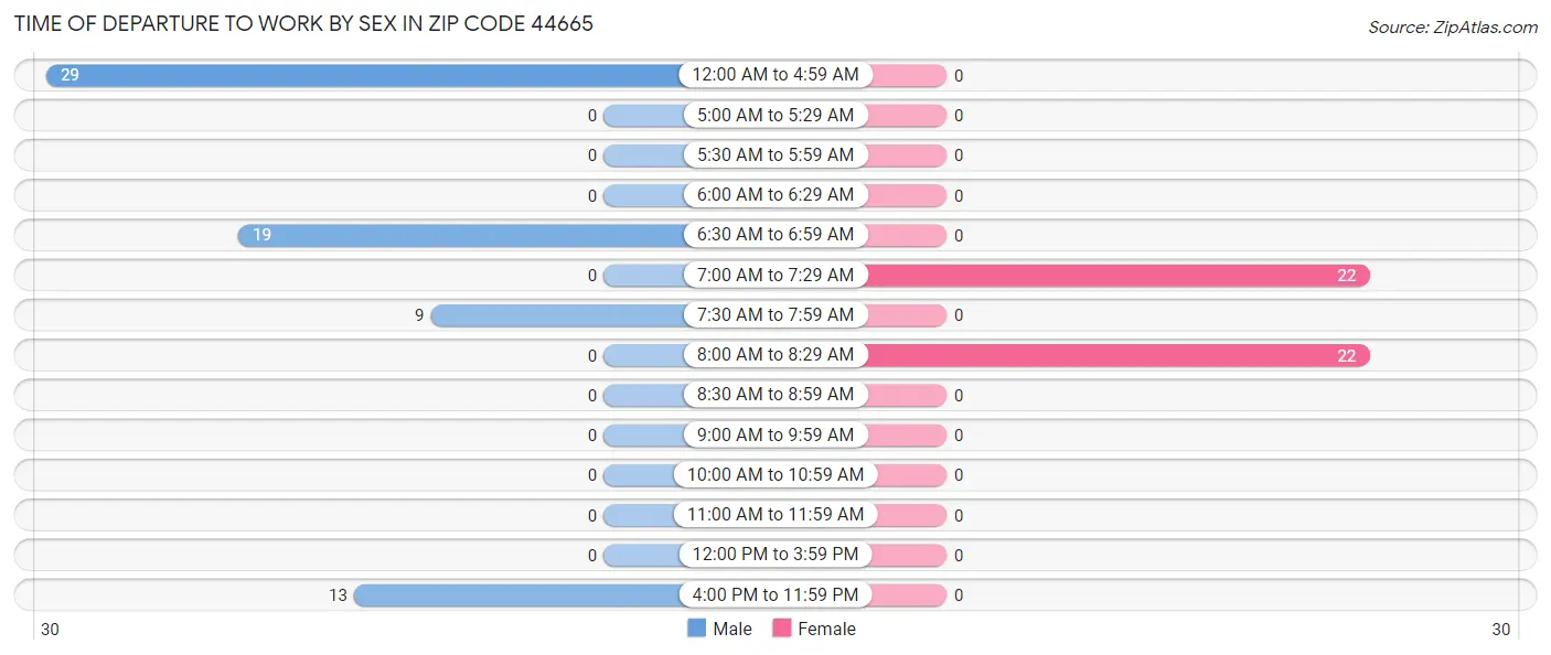 Time of Departure to Work by Sex in Zip Code 44665