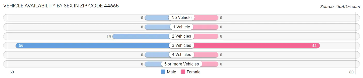 Vehicle Availability by Sex in Zip Code 44665