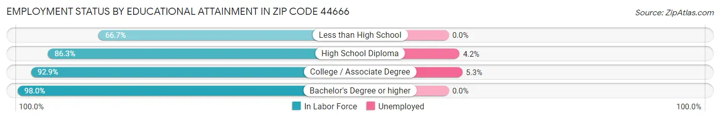 Employment Status by Educational Attainment in Zip Code 44666