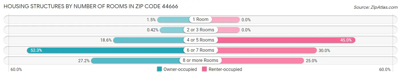 Housing Structures by Number of Rooms in Zip Code 44666