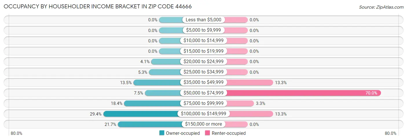 Occupancy by Householder Income Bracket in Zip Code 44666