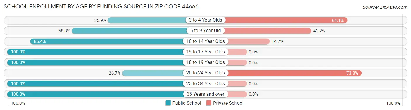 School Enrollment by Age by Funding Source in Zip Code 44666