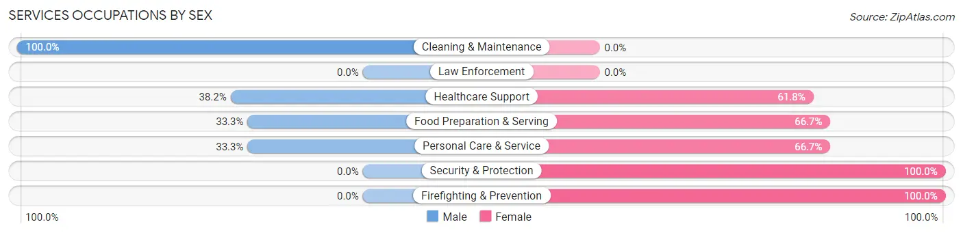 Services Occupations by Sex in Zip Code 44666