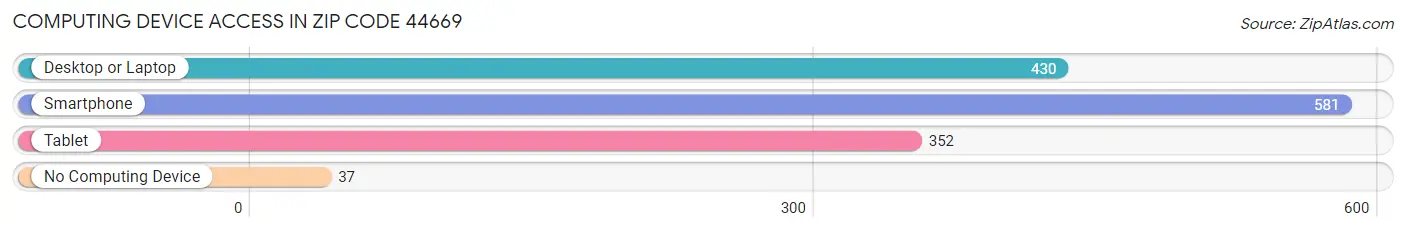 Computing Device Access in Zip Code 44669