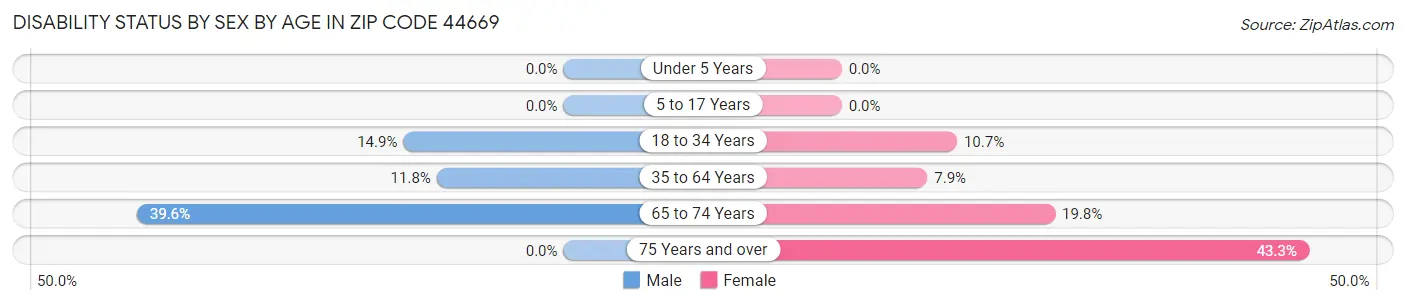 Disability Status by Sex by Age in Zip Code 44669