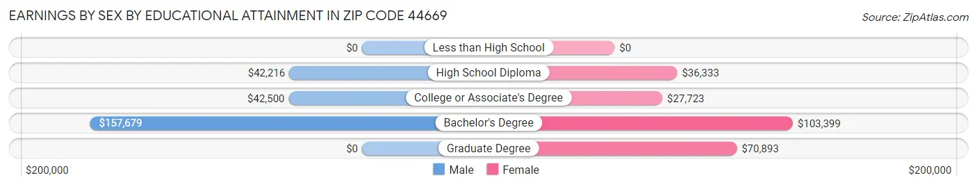 Earnings by Sex by Educational Attainment in Zip Code 44669