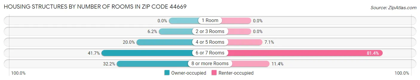 Housing Structures by Number of Rooms in Zip Code 44669