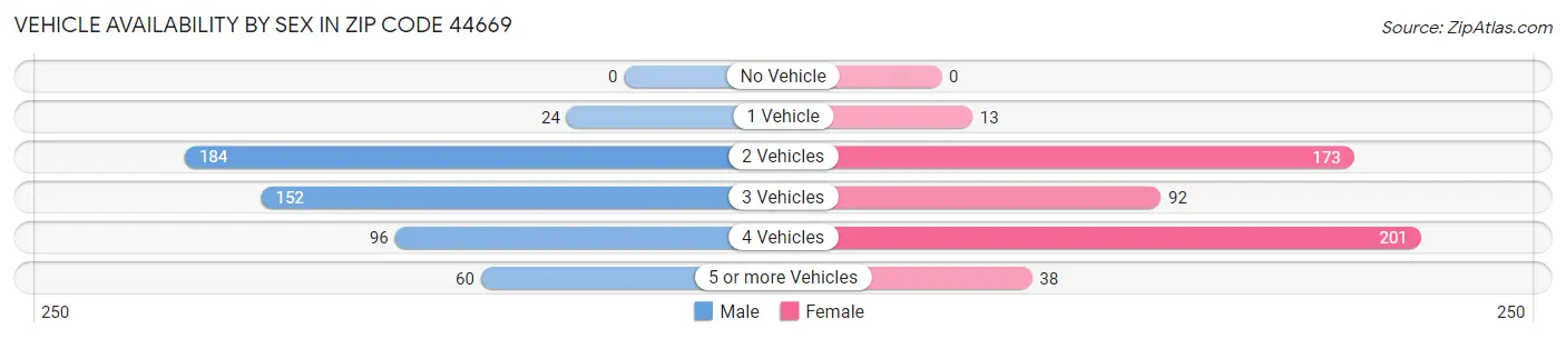 Vehicle Availability by Sex in Zip Code 44669