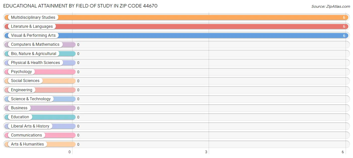 Educational Attainment by Field of Study in Zip Code 44670