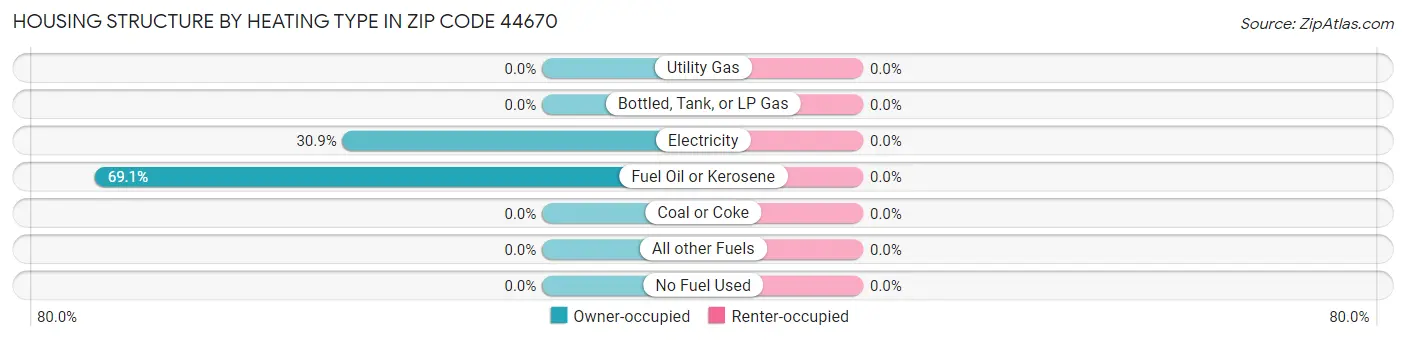 Housing Structure by Heating Type in Zip Code 44670