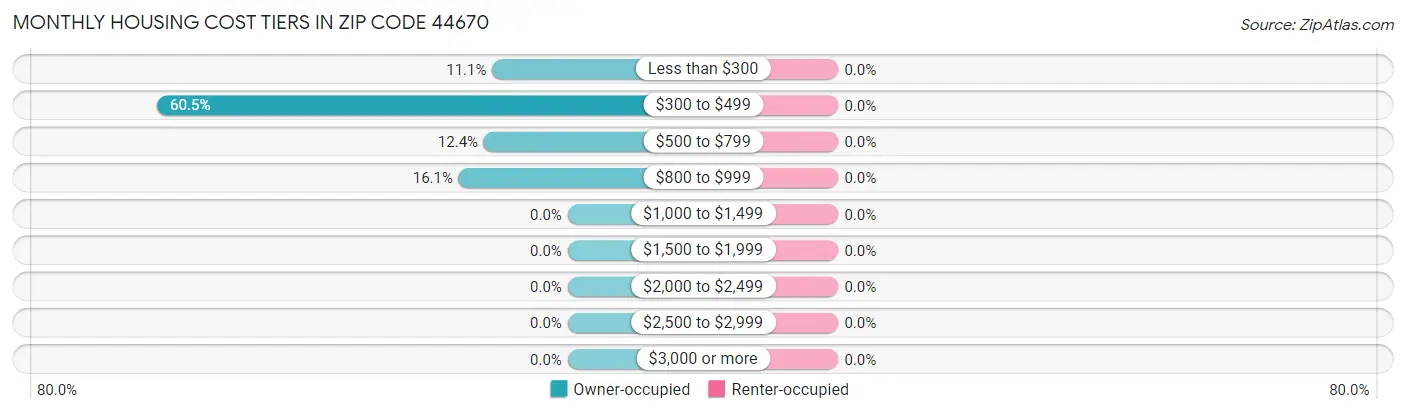Monthly Housing Cost Tiers in Zip Code 44670