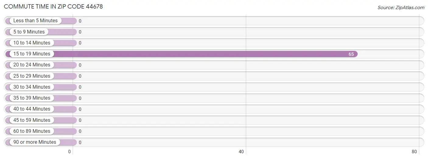 Commute Time in Zip Code 44678