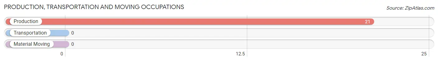 Production, Transportation and Moving Occupations in Zip Code 44678