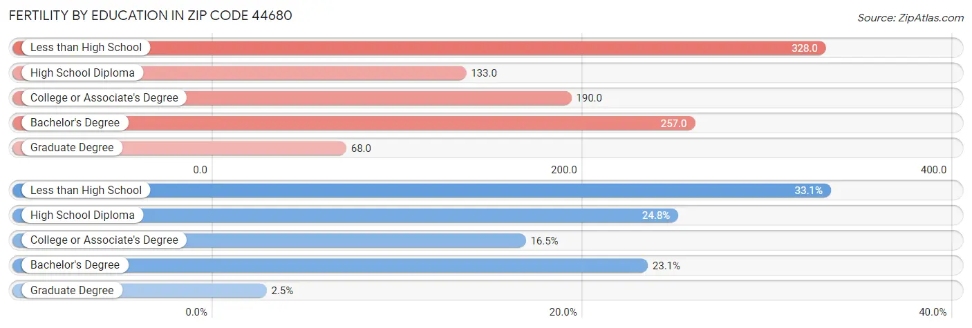 Female Fertility by Education Attainment in Zip Code 44680