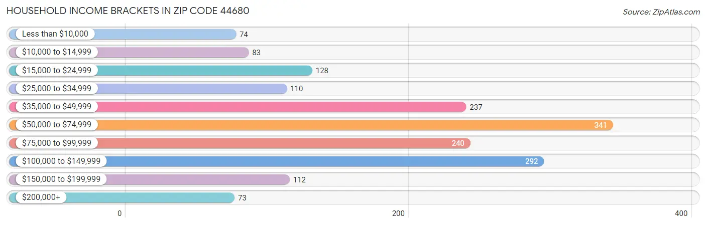 Household Income Brackets in Zip Code 44680