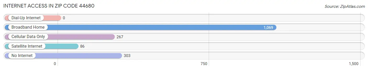 Internet Access in Zip Code 44680