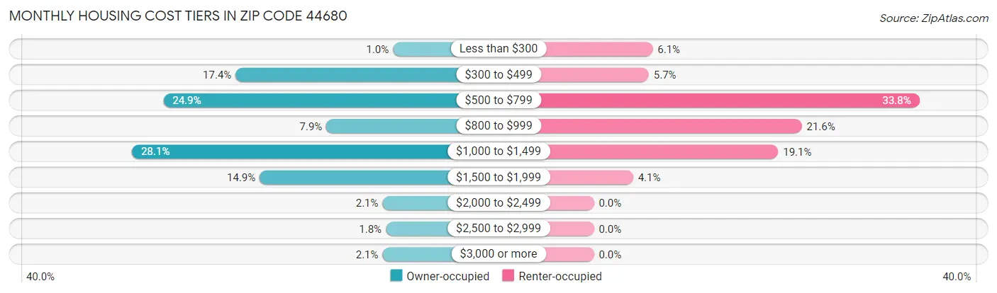 Monthly Housing Cost Tiers in Zip Code 44680