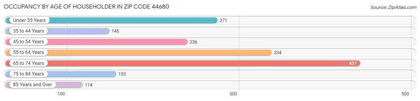 Occupancy by Age of Householder in Zip Code 44680