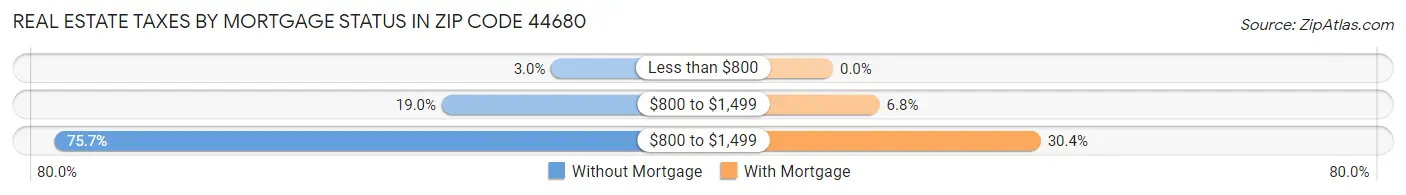 Real Estate Taxes by Mortgage Status in Zip Code 44680