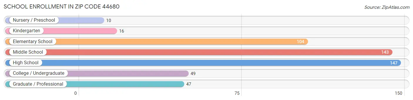 School Enrollment in Zip Code 44680