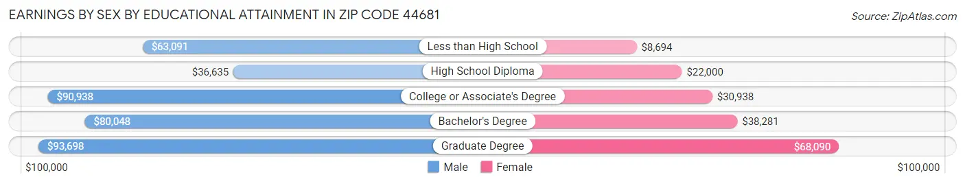 Earnings by Sex by Educational Attainment in Zip Code 44681