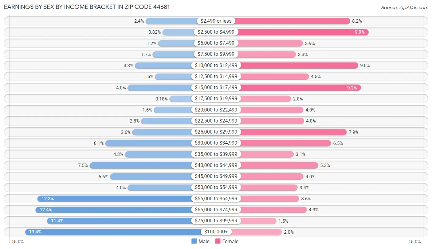 Earnings by Sex by Income Bracket in Zip Code 44681