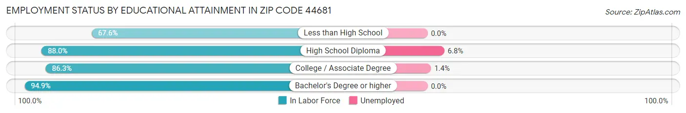 Employment Status by Educational Attainment in Zip Code 44681