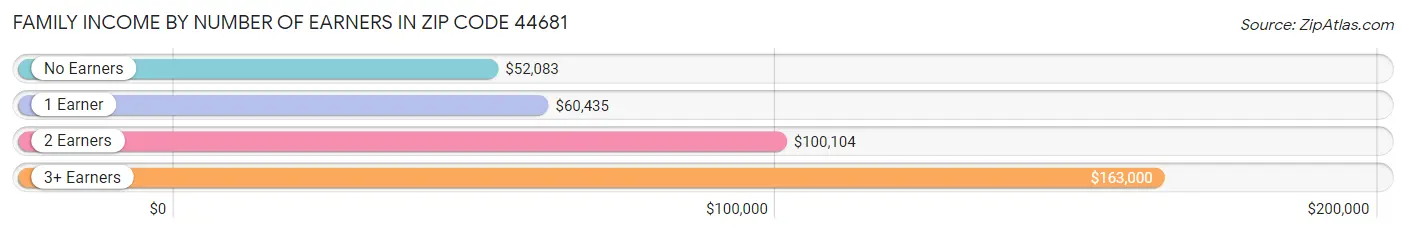 Family Income by Number of Earners in Zip Code 44681