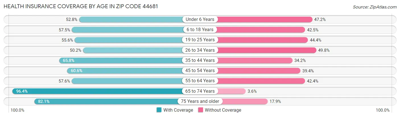 Health Insurance Coverage by Age in Zip Code 44681