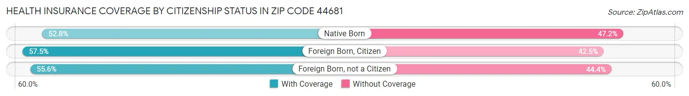 Health Insurance Coverage by Citizenship Status in Zip Code 44681