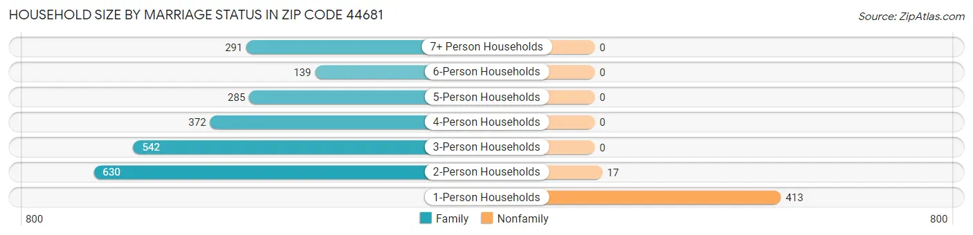 Household Size by Marriage Status in Zip Code 44681