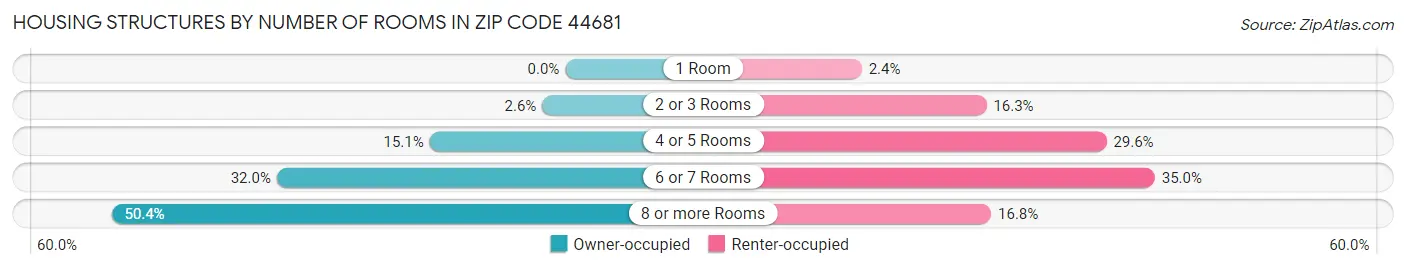 Housing Structures by Number of Rooms in Zip Code 44681