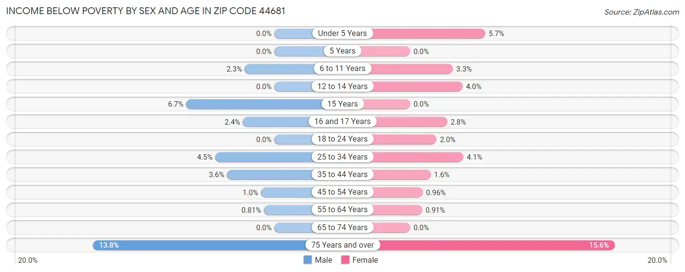 Income Below Poverty by Sex and Age in Zip Code 44681