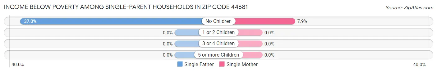 Income Below Poverty Among Single-Parent Households in Zip Code 44681