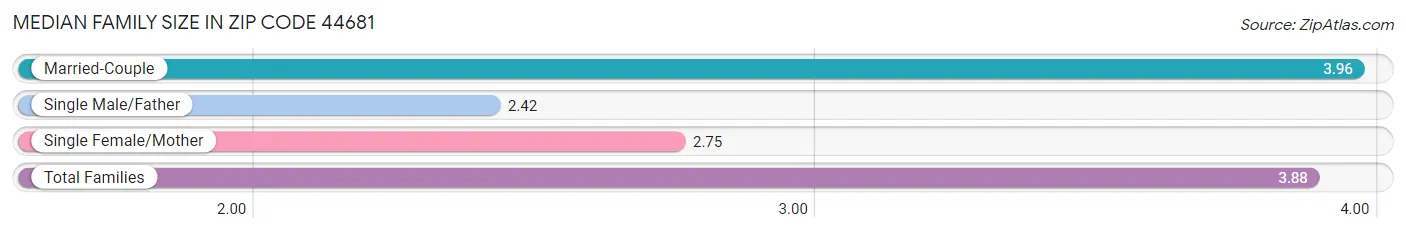 Median Family Size in Zip Code 44681