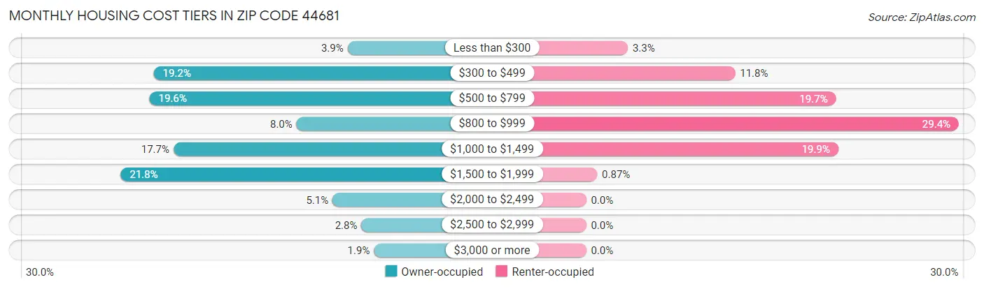 Monthly Housing Cost Tiers in Zip Code 44681