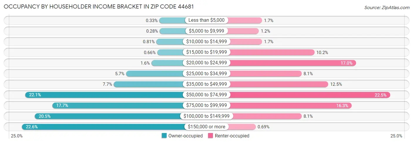Occupancy by Householder Income Bracket in Zip Code 44681