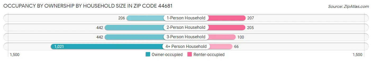 Occupancy by Ownership by Household Size in Zip Code 44681