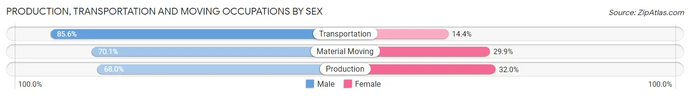 Production, Transportation and Moving Occupations by Sex in Zip Code 44681